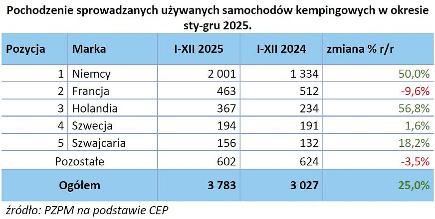 Rok 2025 w raporcie PZPM i PGC 5